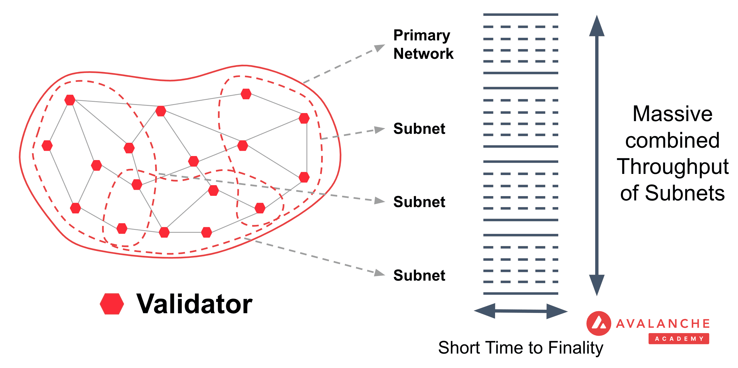 Subnets